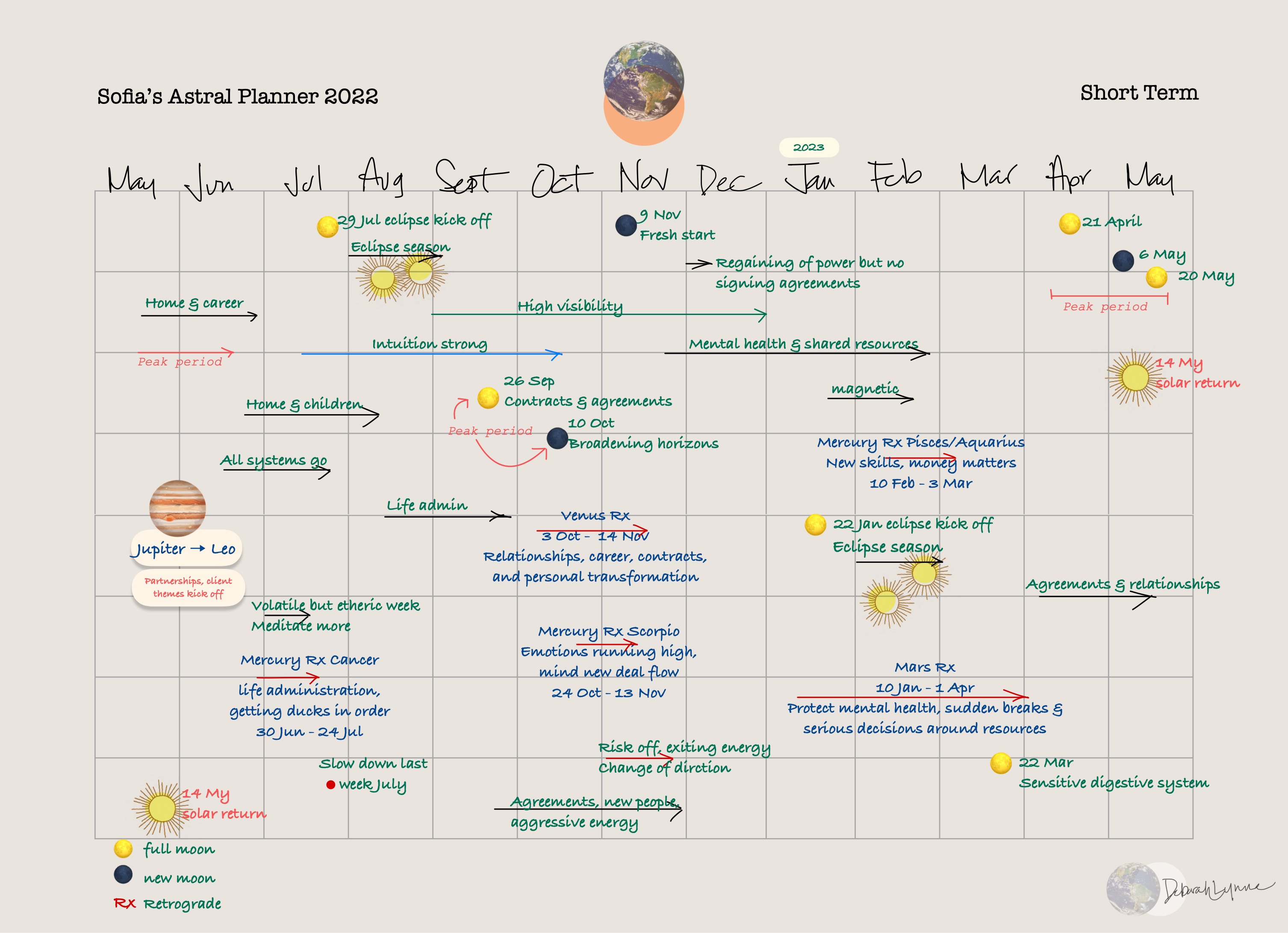 Sofia Astral Planner – Short Term